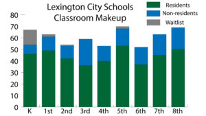 Graph showing Lexington City Schools classroom makeup (resident, nonresident and waitlisted).