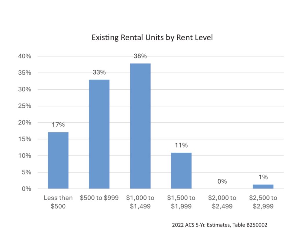 This chart shows the percentage of housing units available based on how much rent is. 