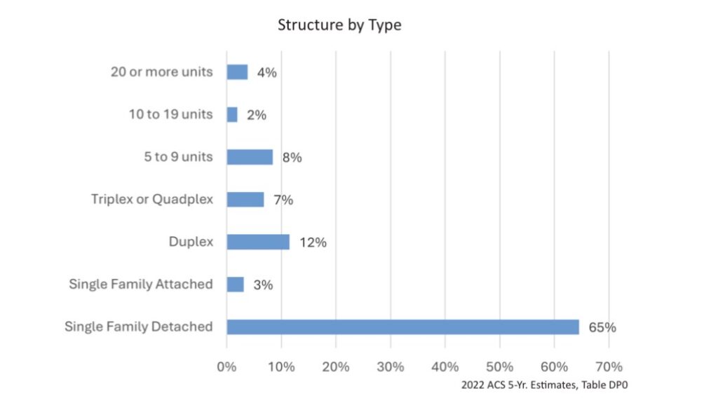 This chart shows the types of housing available in Lexington.