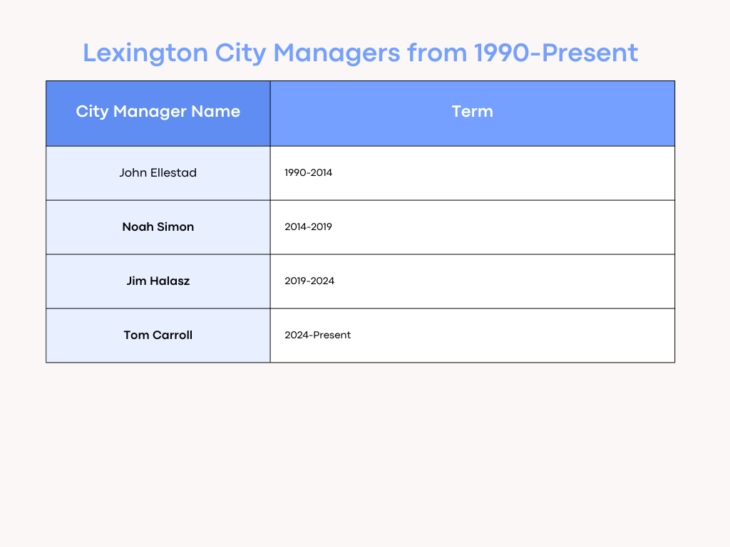 Table shows the terms of Lexington's City Managers since 1990
