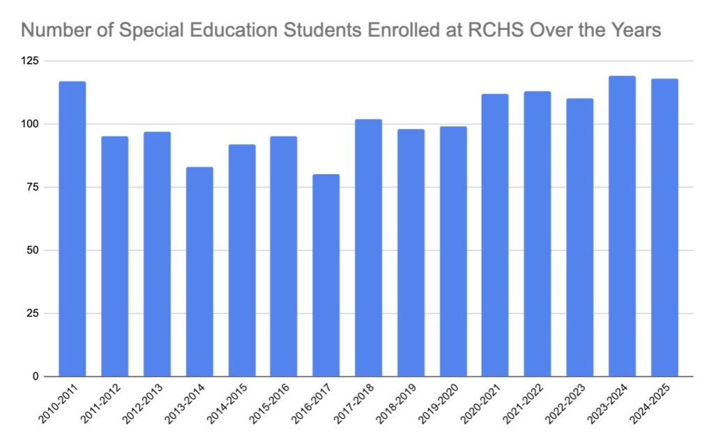 his graph shows Rockbridge County High School enrollment numbers for students receiving special education over 15 years.