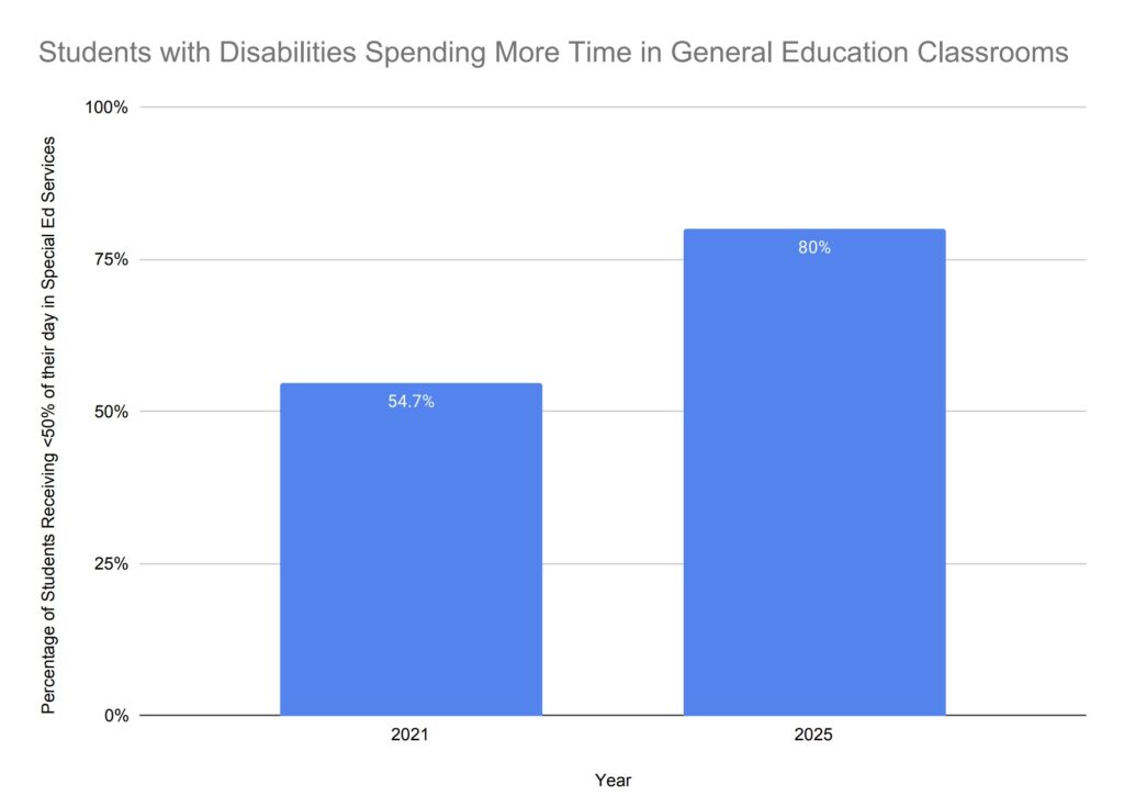 The bar graph shows that In 2021, 54.7% of identified students received less than 50% of their day in special education services. In 2025, this number is 80%.